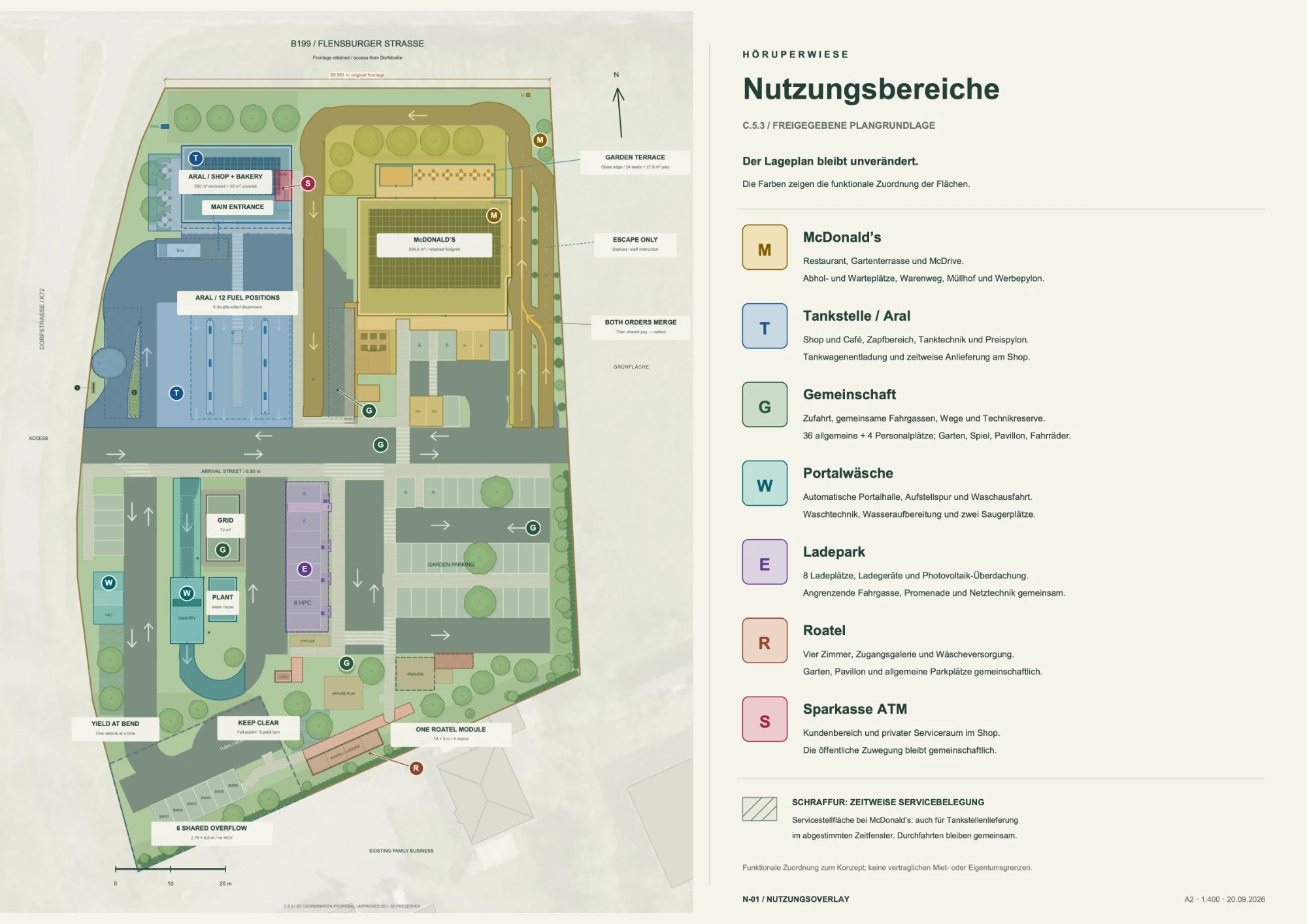 Nutzungsbereiche: Lageplan mit farbiger Zuordnung der Flächen zu Systemgastronomie, Tankstelle und Shop, Gemeinschaft, Waschanlage, Ladepark, Mikrohotel und Geldautomat; im Osten die angrenzende Grünfläche